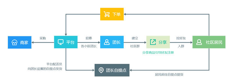 社區(qū)團(tuán)購(gòu)建設(shè)方案