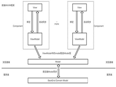 什么是MVVM？